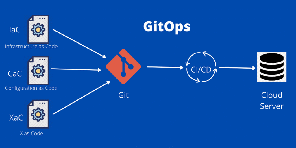 The Source of Truth: GitOps and Declarative Infrastructure Management ...